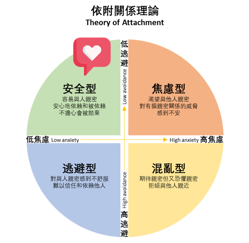 依附關係理論